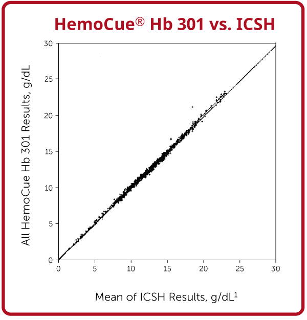 HemoCue Hb 301 system accuracy vs. ICSH